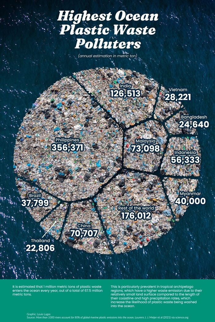 infographs and charts -plastic waste by country - Brazil 37,799 Highest Ocean Plastic Waste Polluters & annual estimation in metric ton Philippines 356,371 Thailand 22,806 China 70,707 It is estimated that 1 million metric tons of plastic waste enters the