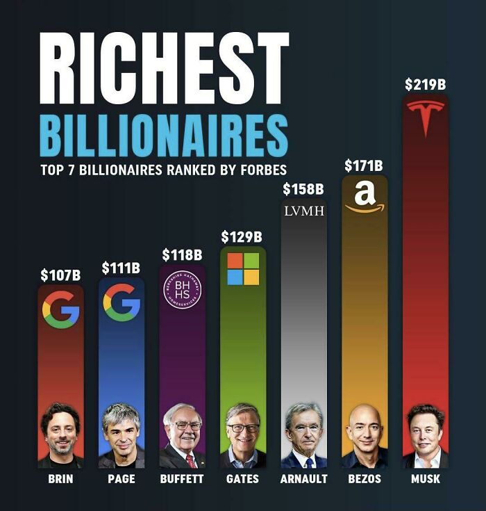 infographs and charts -many billionaires in the world - Richest Billionaires Top 7 Billionaires Ranked By Forbes $107B $111B Gg Brin $118B Shine Bi Bh $129B $158B Lvmh $171B a Page Buffett Gates Arnault Bezos $219B T Musk