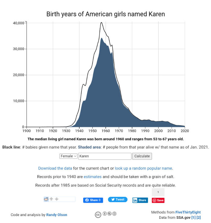 infographs and charts -diagram - 40,000 30,000 20,000 10,000 0 1900 Birth years of American girls named Karen 1910 1920 1930 1940 1950 1960 1970 1980 1990 2000 2010 2020 The median living girl named Karen was born around 1960 and ranges from 53 to 67 year