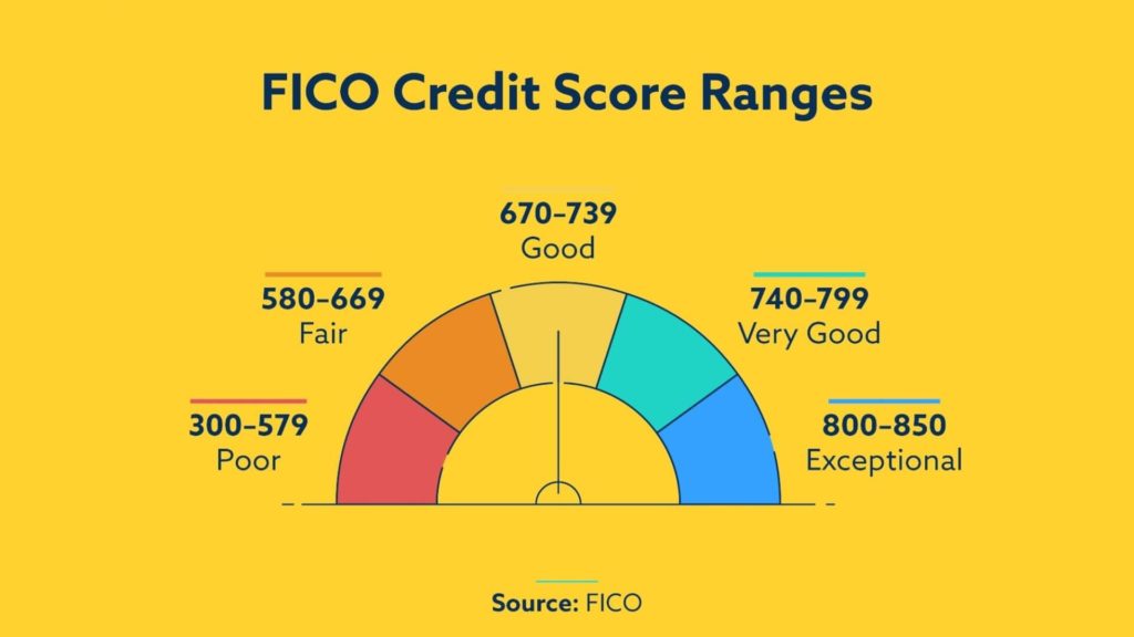 history's greatest scams - credit score 2021 - Fico Credit Score Ranges 580669 Fair 300579 Poor 670739 Good Source Fico 740799 Very Good 800850 Exceptional