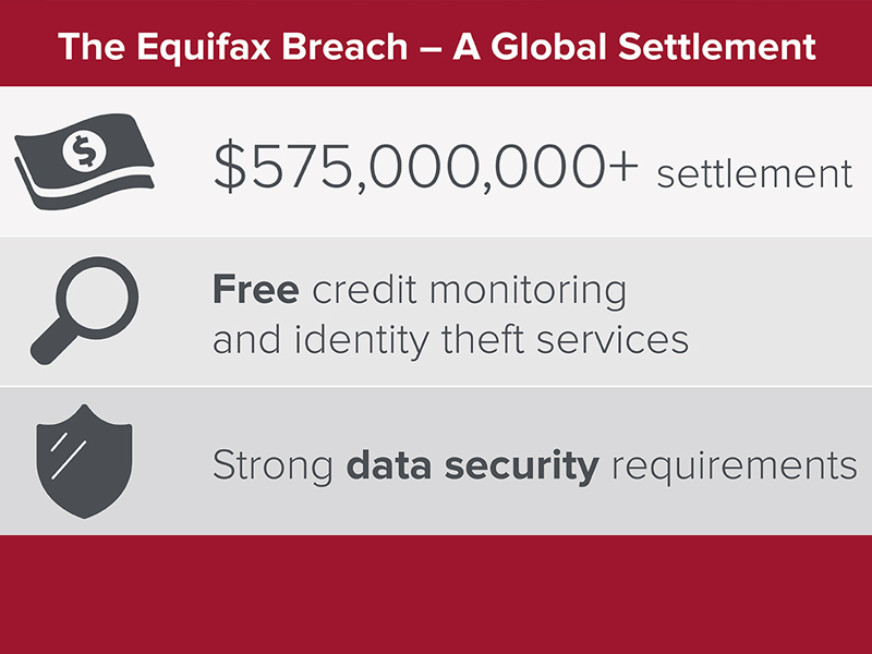 major news buried by corporate media -  equifax - The Equifax Breach A Global Settlement $575,000,000 settlement Free credit monitoring and identity theft services Strong data security requirements