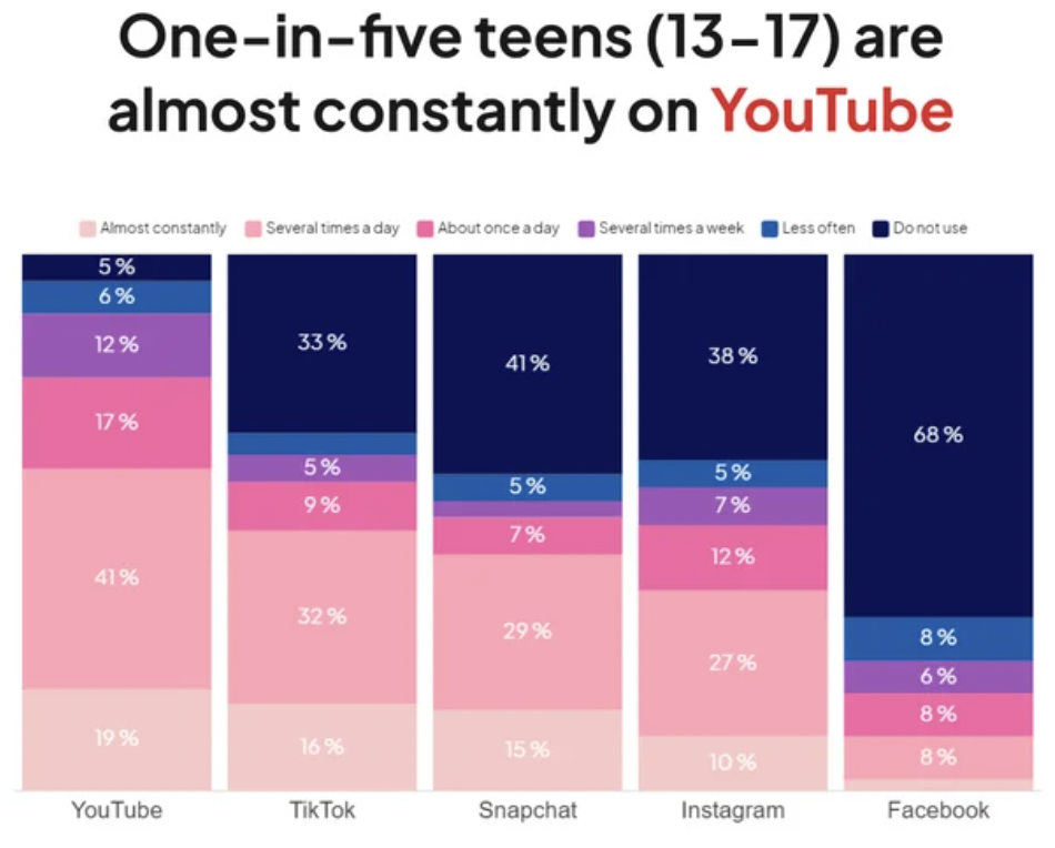 screenshot - Oneinfive teens 1317 are almost constantly on YouTube Almost constantly Several times a day About once a day Several times a week Less often Do not use 5% 6% 12% 17% 41% 19% YouTube 33% 5% 9% 32% 16% Tik Tok 41% 5% 7% 29% 15% Snapchat 38% 5% 