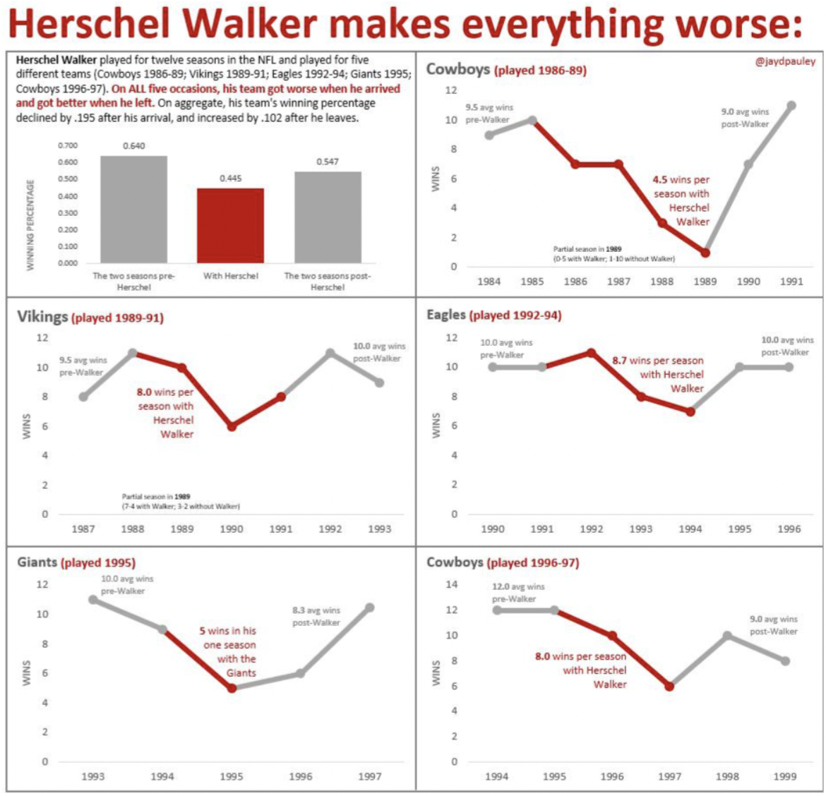 diagram - Herschel Walker makes everything worse Herschel Walker played for twelve seasons in the Nfl, and played for five different teams Cowboys 198689, Vikings 198991, Eagles 199294 Giants 1995. Cowboys played 198689 Cowboys 199697, On All five occasio