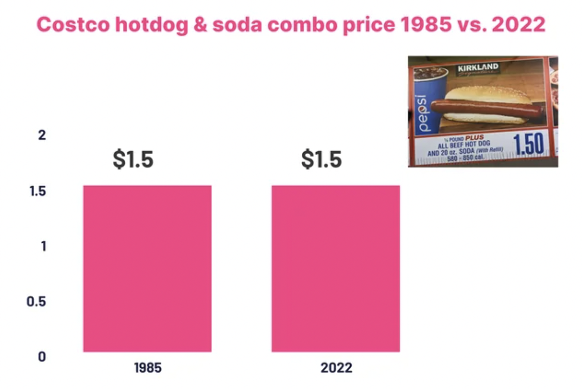 number - Costco hotdog & soda combo price 1985 vs. 2022 2 1.5 1 0.5 0 $1.5 1985 $1.5 2022 isdad Kirkland Spound Plus All Beef Hot Dog And 20 Soda 1.50
