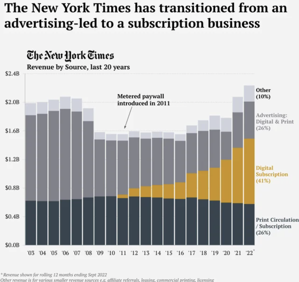 new york times subscription revenue - The New York Times has transitioned from an advertisingled to a subscription business $2.4B $2.0B $1.6B $1.28 $0.88 $0.4B $0.0B The New York Times Revenue by Source, last 20 years Metered paywall introduced in 2011 03