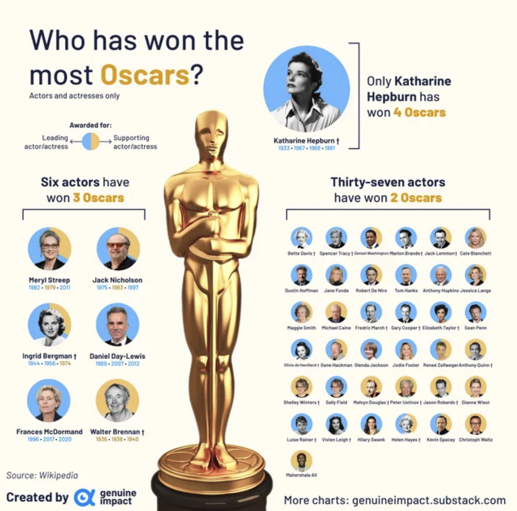 Who has won the most Oscars? Actors and actresses only Awarded for Leading actoractress Supporting actoractress Six actors have won 3 Oscars Meryl Streep Jack Nicholson Ingrid Bergman Daniel DayLewis Frances McDormand Walter Brennan Source Wikipedia…