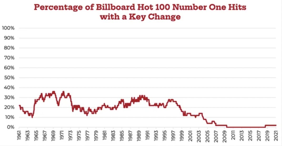 number of key changes in music over time - 1961 1963 1965 1967 1969 1971 1973 1975 1977 1979 1981 1983 1985 1987 1989 1991 1993 1995 1997 1999 2001 2003 2005 2007 2009 2011 2013 2015 2017 2019 2021 %60 10% 20% 30% 40% 50% 60% 70% 80% %606 100% with a Key 