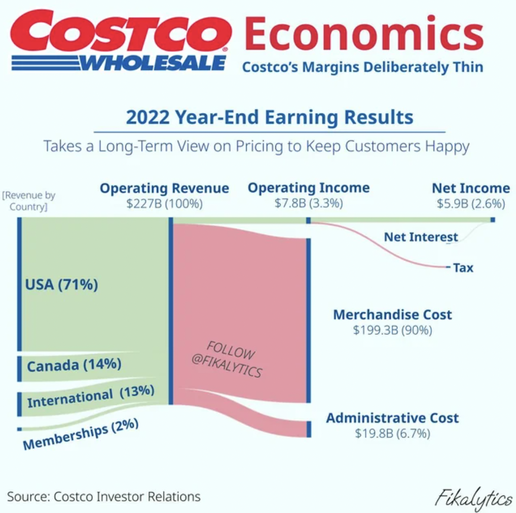 costco revenue breakdown - Costco Economics Ewholesale Costco's Margins Deliberately Thin 2022 YearEnd Earning Results Takes a LongTerm View on Pricing to Keep Customers Happy Revenue by Country Operating Revenue Operating Income $227B 100% $7.8B 3.3% Usa