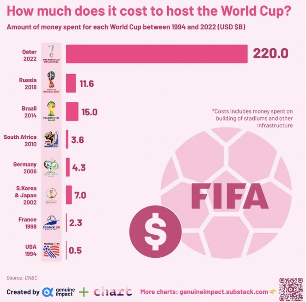 fifa - How much does it cost to host the World Cup? Amount of money spent for each World Cup between 1994 and 2022 Usd $B Qatar 2022 Russia 2018 Brazil 2014 South Africa 2010 Germany 2006 S.Korea & Japan 2002 France 1998 Usa 1994 11.6 15.0 3.6 4.3 7.0 2.3