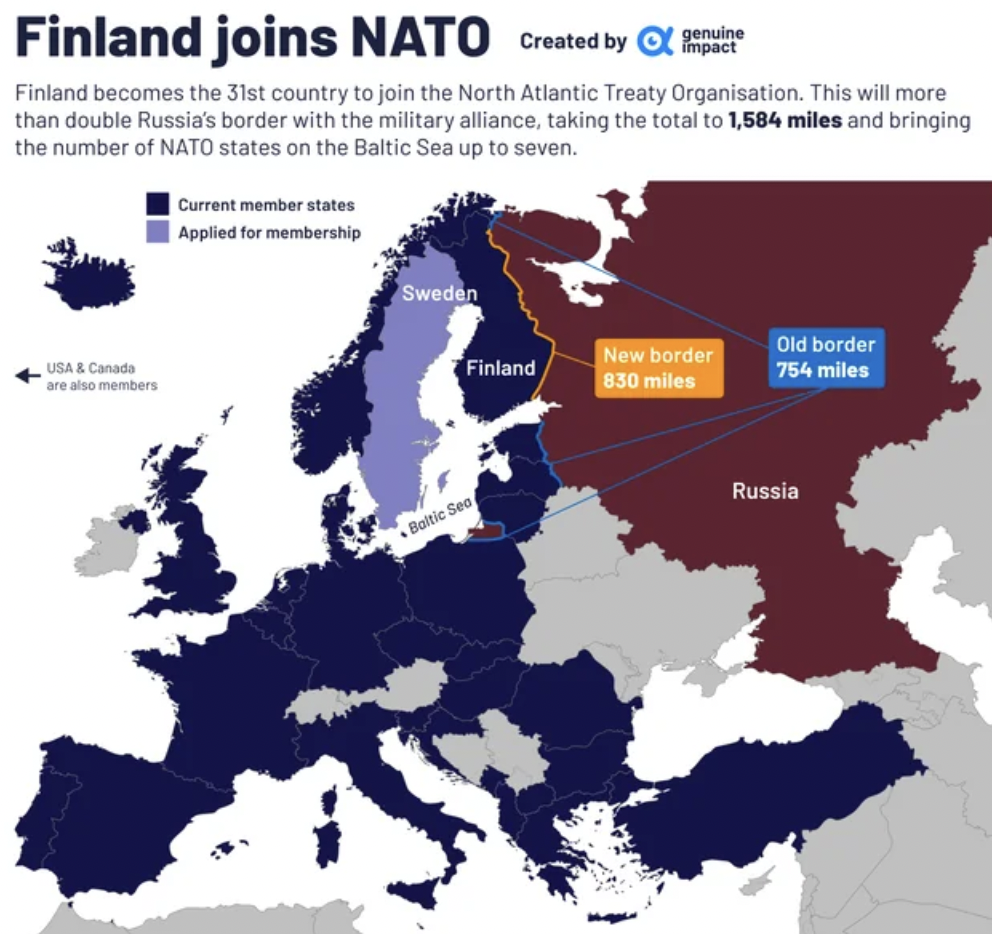 nato map - Finland joins Nato Created by Finland becomes the 31st country to join the North Atlantic Treaty Organisation. This will more than double Russia's border with the military alliance, taking the total to 1,584 miles and bringing the number of Nat