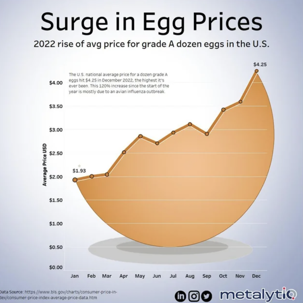 egg price graph - Surge in Egg Prices 2022 rise of avg price for grade A dozen eggs in the U.S. Average Price Usd $4.00 $3.50 $3.00 $2.50 $2.00 $1.50 $1.00 $0.50 $0.00 The Us national average price for a dozen grade A eggst 34 25 in , the highest it's eve