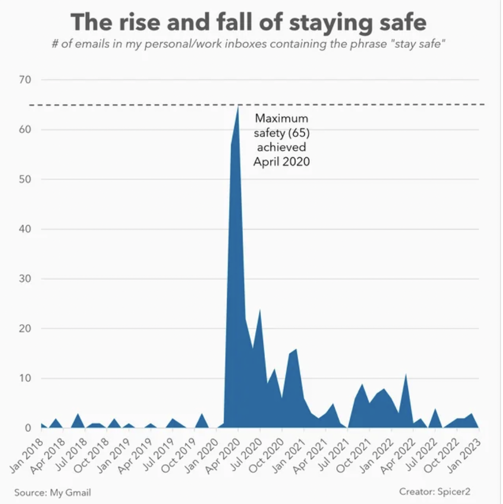 diagram - 70 60 50 40 30 20 10 0 The rise and fall of staying safe # of emails in my personalwork inboxes containing the phrase "stay safe" Source My Gmail Maximum safety 65 achieved Creator Spicer
