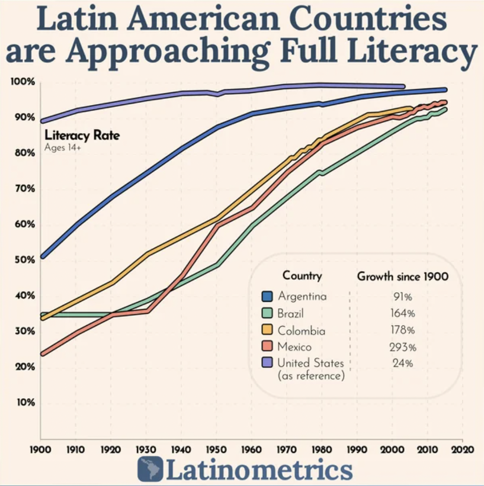 us literacy rate by year - Latin American are Approaching 100% 90% 80% 70% 60% 50% 40% 30% 20% 10% Literacy Rate Ages 14. Countries Full Literacy Country Argentina Brazil Colombia Mexico United States as reference Growth since 1900 91% 164% 178% 293% 24% 
