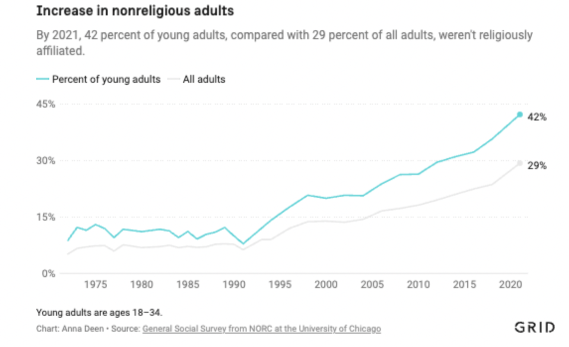 plot - Increase in nonreligious adults By 2021, 42 percent of young adults, compared with 29 percent of all adults, weren't religiously affiliated. Percent of young adults 45% 30% 15% 0% 1975 1980 All adults 1985 1990 1995 2000 2005 2010 2015 2020 Young a