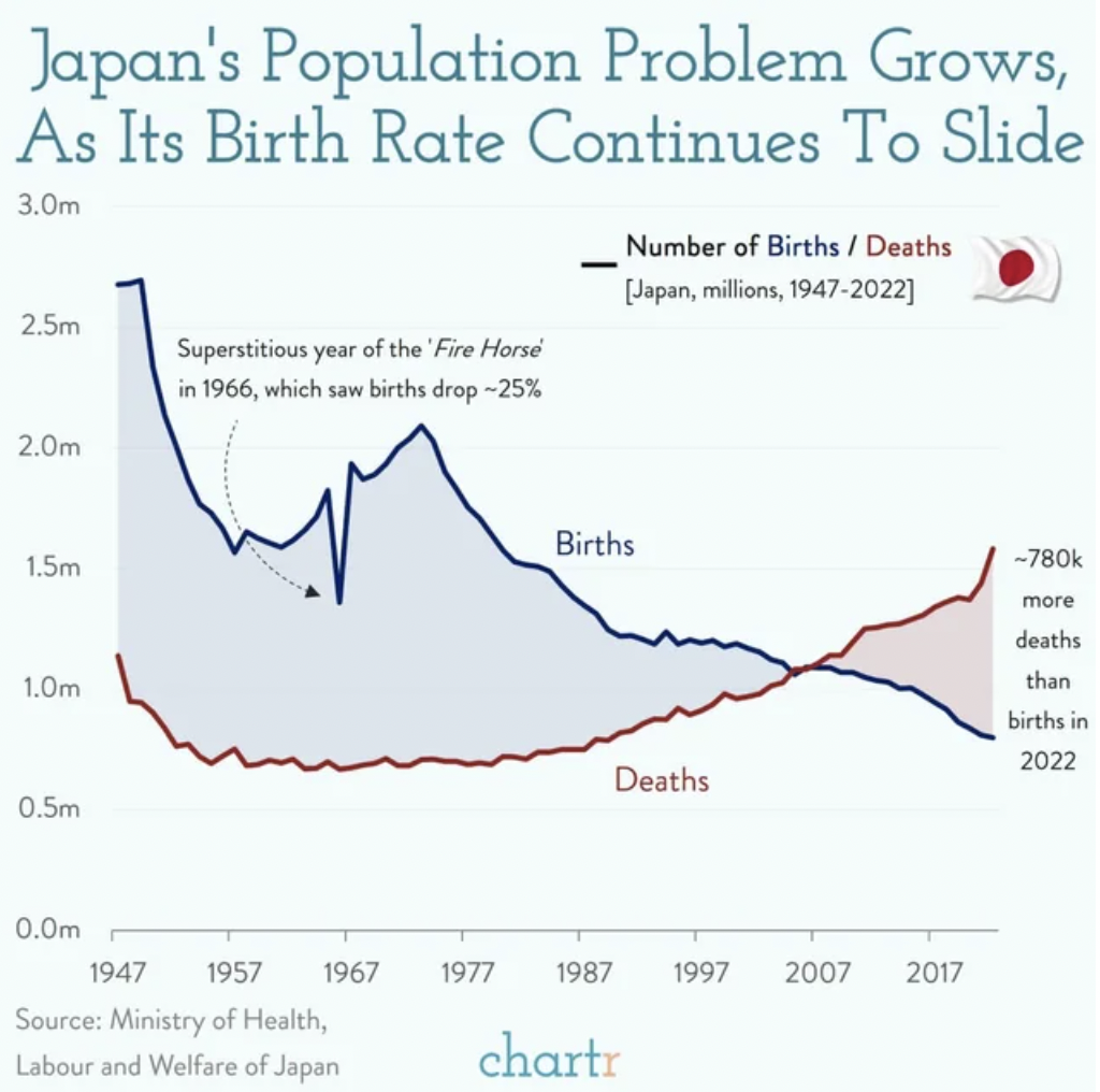 japan birth rate - Japan's Population Problem Grows, As Its Birth Rate Continues To Slide 3.0m 2.5m 2.0m 1.5m 1.0m 0.5m 0.0m Superstitious year of the Fire Horse in 1966, which saw births drop 25% 1947 1957 Source Ministry of Health, Labour and Welfare of