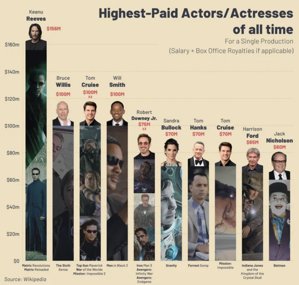 keanu reeves highest paid actor - 5180m $140m $120m $100m $80m $60m $40m $20m So Keanu Reeves Pate Source Wikipedia Sism HighestPaid ActorsActresses of all time For a Single Production Salary Box Office Royalties if applicable Bruce Will Tom Willis Cruise