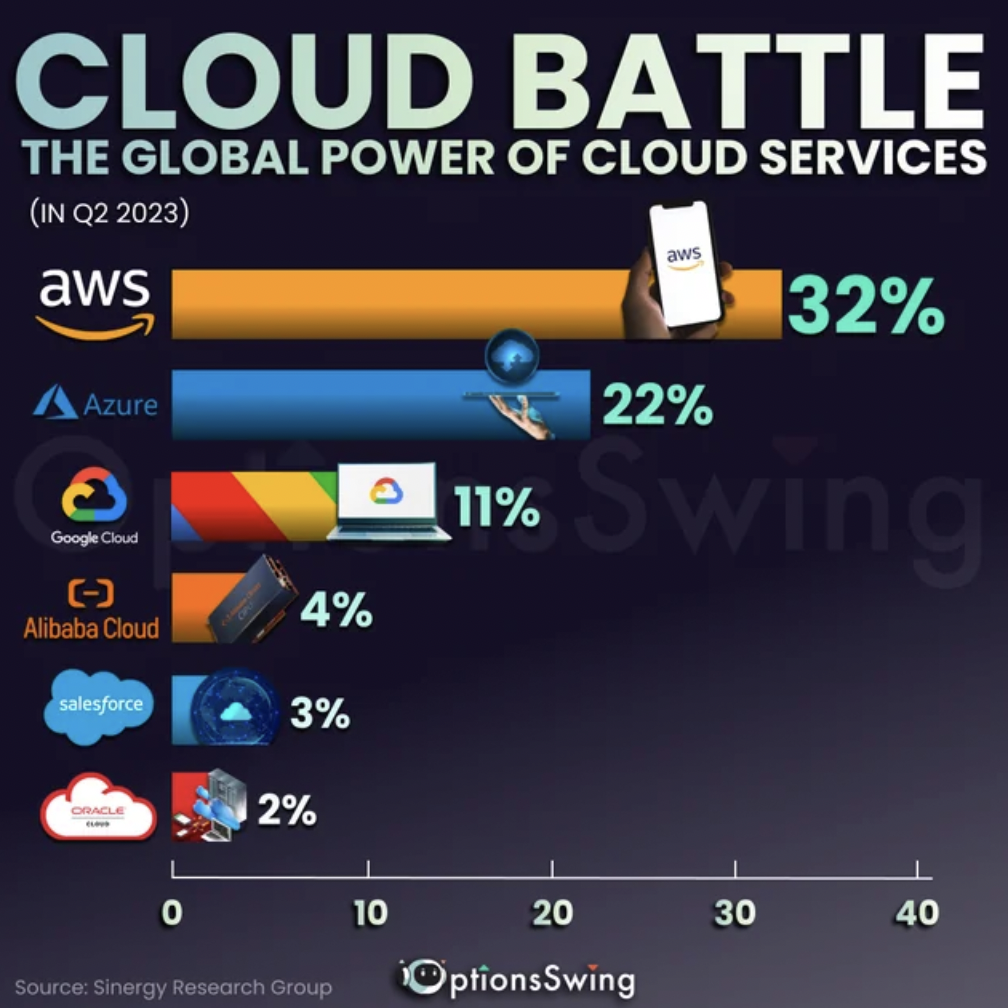 software - Cloud Battle The Global Power Of Cloud Services In Q2 2023 aws Azure Google Cloud Alibaba Cloud salesforce 0 4% 3% 2% G Source Sinergy Research Group 10 20 aws 22% 11% Swing OptionsSwing 32% 30 40