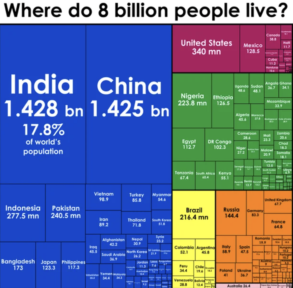 do 8 billion people live - Where do 8 billion people live? India China 1.428 bn 1.425 bn 17.8% of world's population Indonesia Pakistan 277.5 mn 240.5 mn Bangladesh Japan Philippines 173 123.3 117.3 Vietnam 98.9 Iroq 45.5 Iran 89.2 Afghanistan 42.2 Saudi 