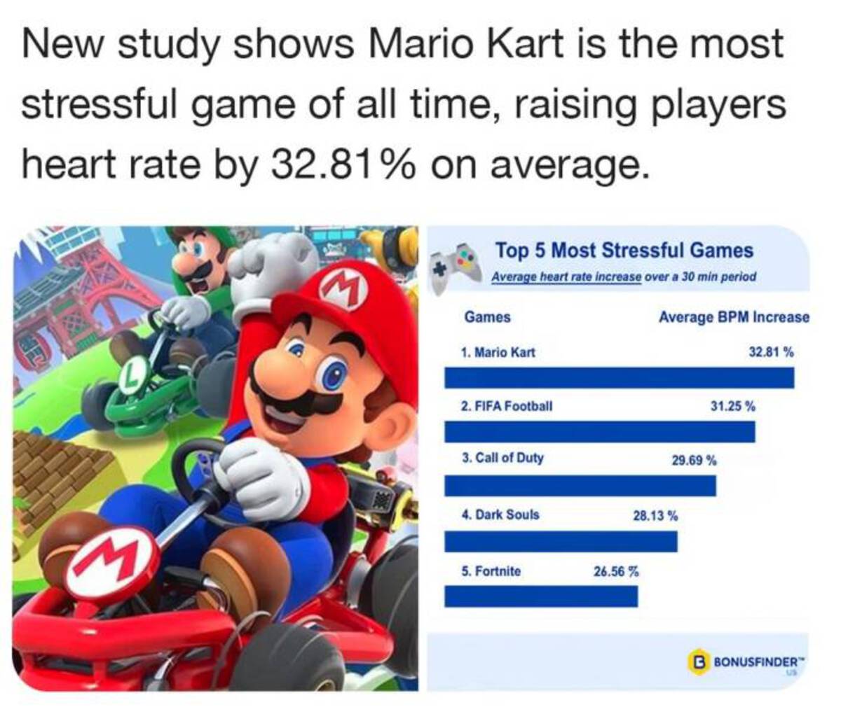 characters mario kart racing - New study shows Mario Kart is the most stressful game of all time, raising players heart rate by 32.81% on average. M Top 5 Most Stressful Games Average heart rate increase over a 30 min period Games 1. Mario Kart 2. Fifa Fo
