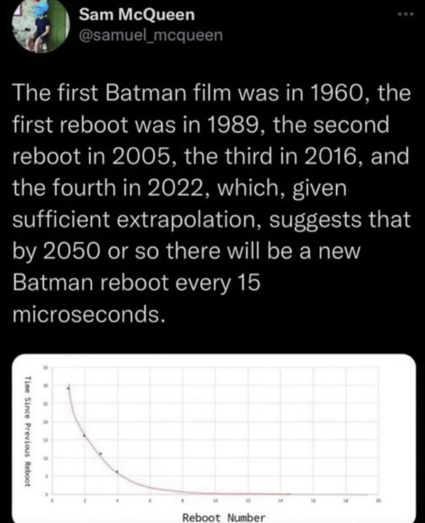 batman reboot every 15 microseconds - Sam McQueen The first Batman film was in 1960, the first reboot was in 1989, the second reboot in 2005, the third in 2016, and the fourth in 2022, which, given sufficient extrapolation, suggests that by 2050 or so the