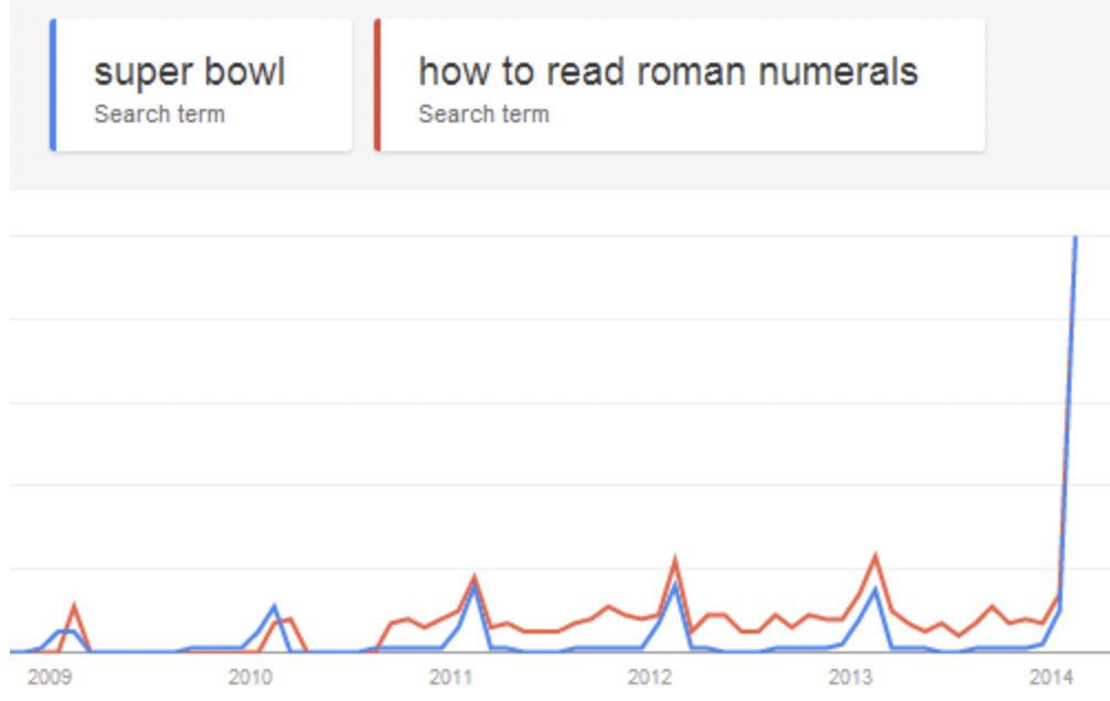 read roman numerals super bowl - super bowl Search term A 2009 2010 how to read roman numerals Search term 2011 2012 2013 2014