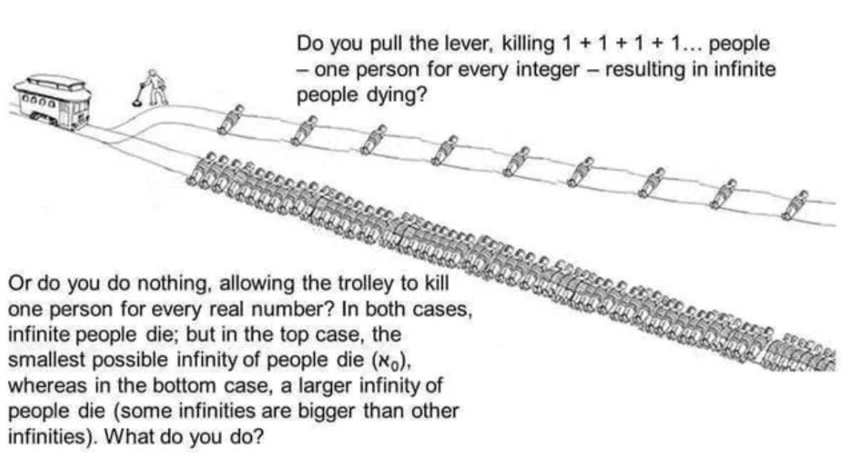 trolley problem memes - Do you pull the lever, killing 1111... people one person for every integer resulting in infinite people dying? Or do you do nothing, allowing the trolley to kill one person for every real number? In both cases, infinite people die;