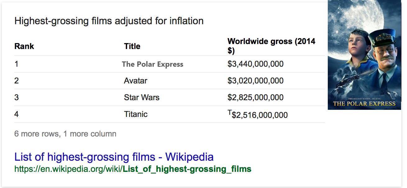 media - Highestgrossing films adjusted for inflation Rank 1 2 3 4 6 more rows, 1 more column Title The Polar Express Avatar Star Wars Titanic Worldwide gross 2014 $ $3,440,000,000 $3,020,000,000 $2,825,000,000 T$2,516,000,000 List of highestgrossing films
