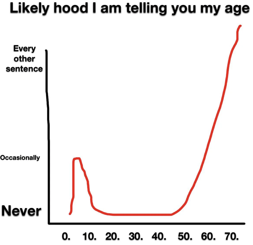 diagram - ly hood I am telling you my age Every other sentence Occasionally Never 0. 10. 20. 30. 40. 50. 60. 70.