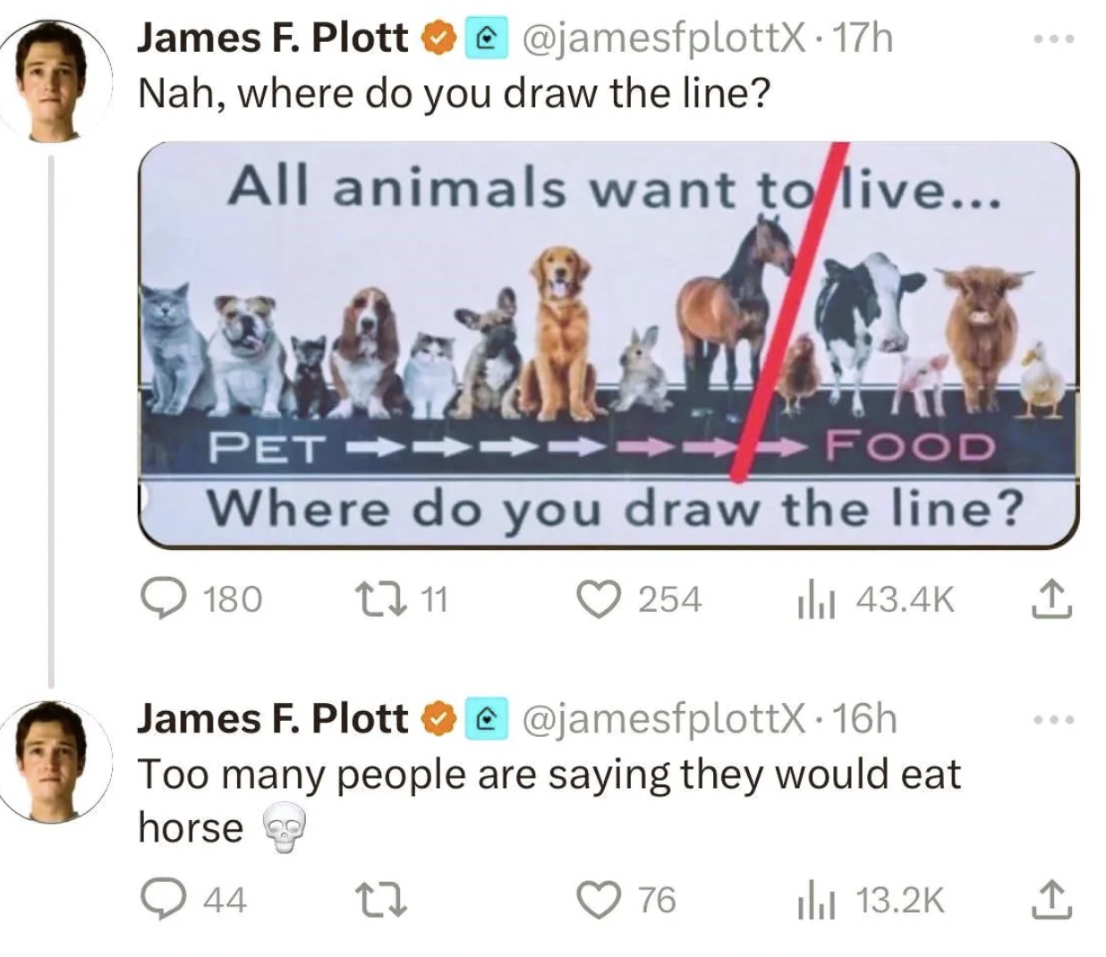 media - James F. Plotte . 17h Nah, where do you draw the line? All animals want to live... Pet>> Food Where do you draw the line? 22 11 254 ili 180 James F. Plotte Too many people are saying they would eat horse 44 22 76 il