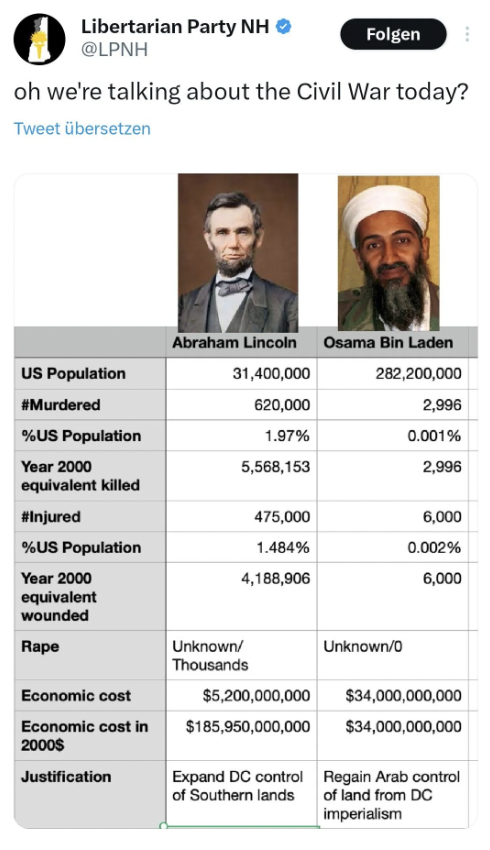 media - Libertarian Party Nh Lpnh Folgen oh we're talking about the Civil War today? Tweet bersetzen Us Population Murdered %Us Population Year 2000 equivalent killed %Us Population Year 2000 equivalent wounded Rape Economic cost Economic cost in 2000$…