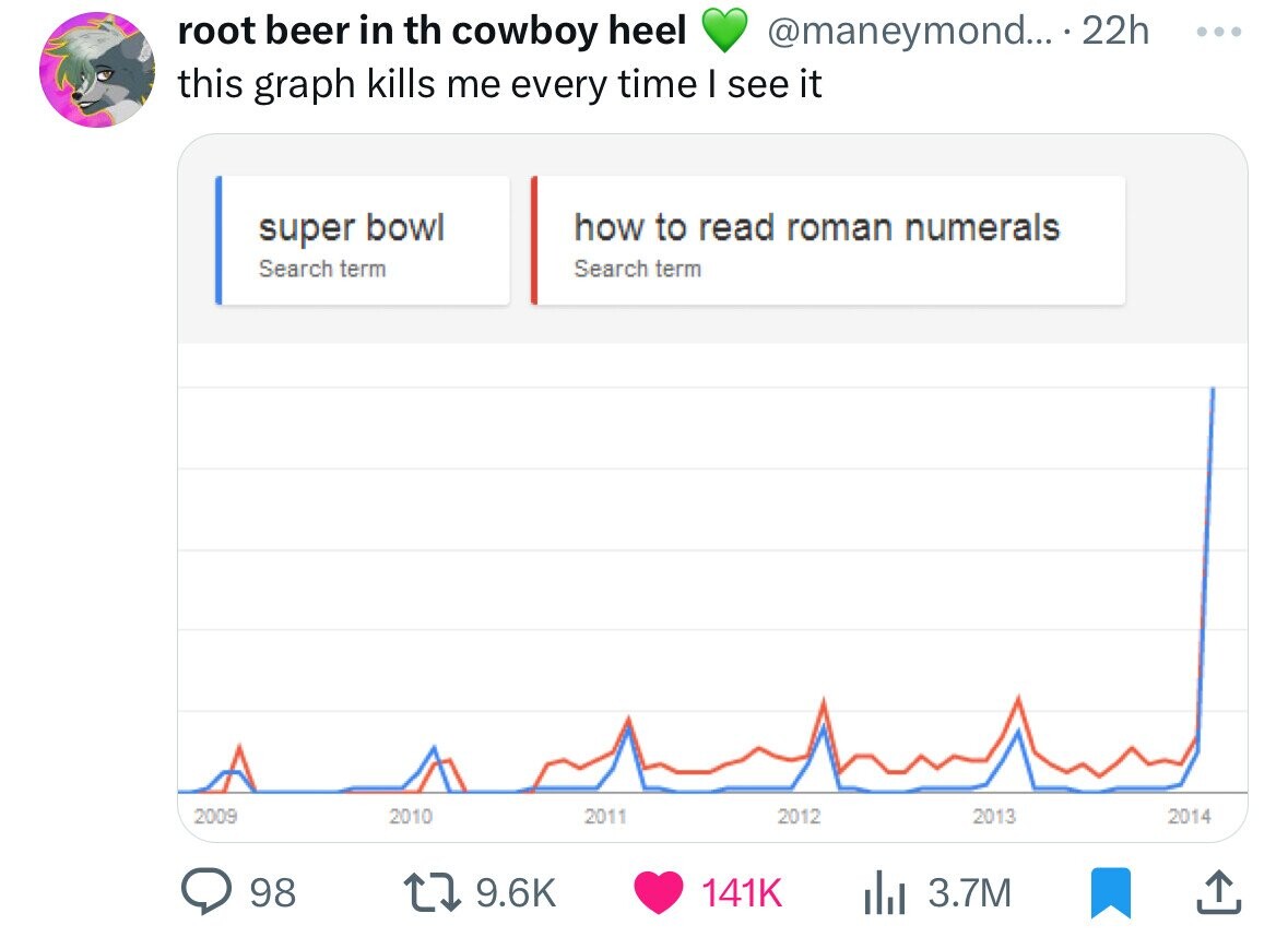 number - root beer in th cowboy heel this graph kills me every time I see it 2009 super bowl Search term 98 2010 .... 22h how to read roman numerals Search term 2011 2013 3.7M ... 2014