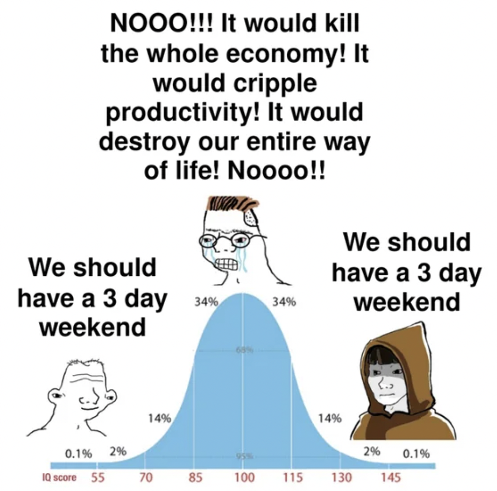 cartoon - Nooo!!! It would kill the whole economy! It would cripple productivity! It would destroy our entire way of life! Noooo!! We should have a 3 day 34% weekend 0.1% 10 score 55 2% 14% 70 85 34% We should have a 3 day weekend 14% 2% 95% 100 115 130 1