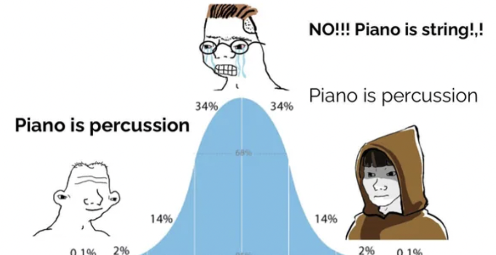 cartoon - Piano is percussion 0.1% 14% 34% 34% No!!! Piano is string!,! Piano is percussion 14% 2% 0.1%