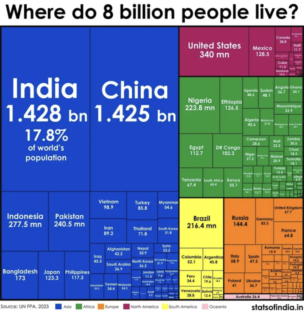 india overtakes china to become world's most populous country - Where do 8 billion people live? United States Mexico 340 mn 128.5 India China 1.428 bn 1.425 bn 17.8% of world's population Nigeria Ethiopia 223.8 mn 126.5 ganda Sudan 44.1 Angolo Ghana 7 341