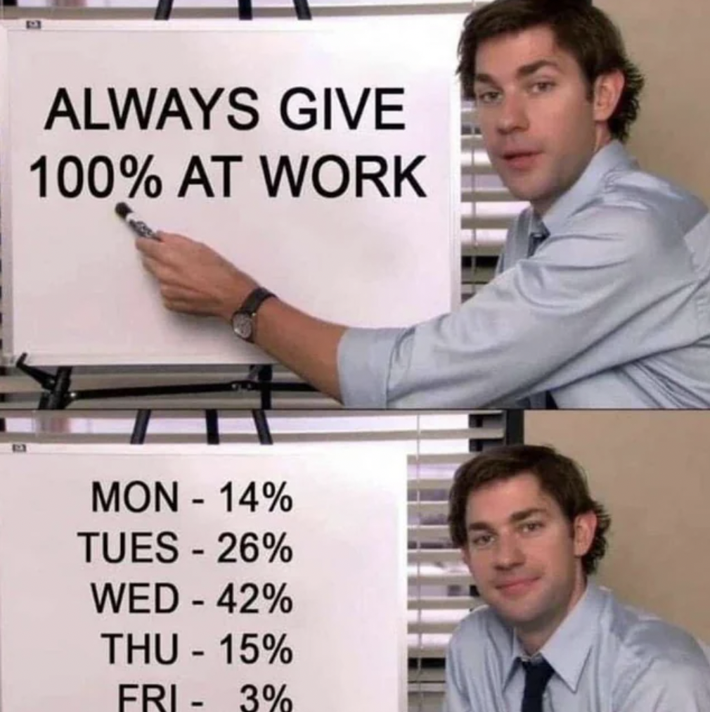 banner - Always Give 100% At Work Mon 14% Tues 26% Wed 42% Thu 15% Fri 3%