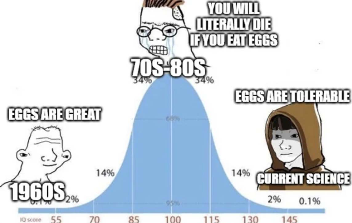 cartoon - Eggs Are Great You Will Literally Die If You Eat Eggs 70S80S 34% 34% Eggs Are Tolerable 635 1960S2% 14% 14% Current Science 2% 9596 0.1% 10 score 55 79 85 100 115 130 145