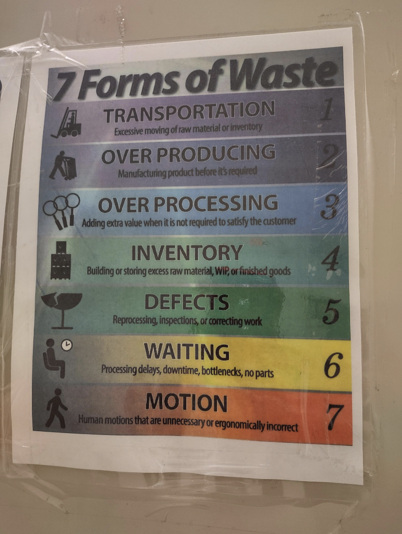 poster - 7 Forms of Waste Transportation Excesive thing of raw material or inventory Over Producing Manufacturing product before it's med Over Processing Adding extra value when it is not required to satisfy the customer Inventory Building or storing exce