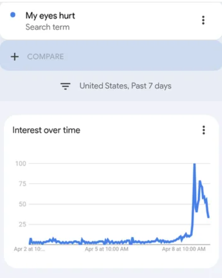 screenshot - My eyes hurt Search term Compare United States, Past 7 days Interest over time 100 75 50 25 Apr 2 at 10 Apr 5 at Apr 8 at