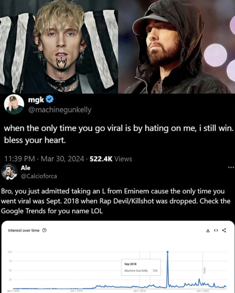 Machine Gun Kelly - mgk>>> when the only time you go viral is by hating on me, i still win. bless your heart. Views Ale Bro, you just admitted taking an L from Eminem cause the only time you went viral was Sept. 2018 when Rap DevilKillshot was dropped. Ch