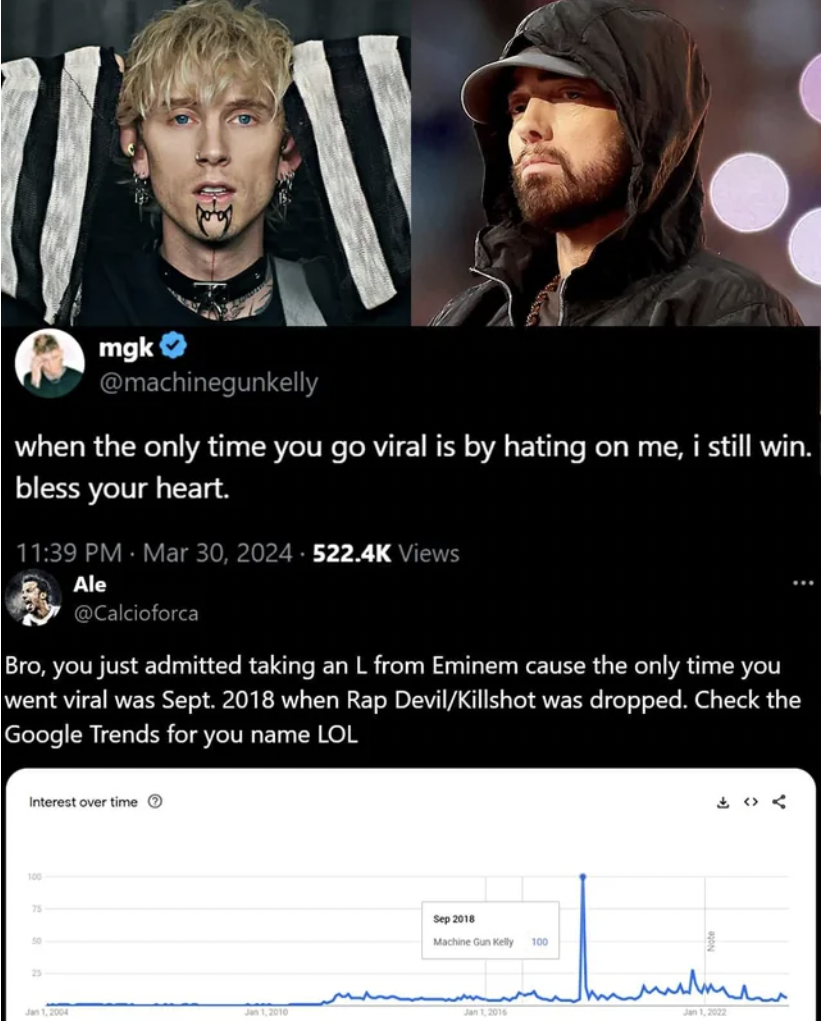 screenshot - mgk when the only time you go viral is by hating on me, i still win. bless your heart. Views Ale Bro, you just admitted taking an L from Eminem cause the only time you went viral was Sept. 2018 when Rap DevilKillshot was dropped. Check the Go