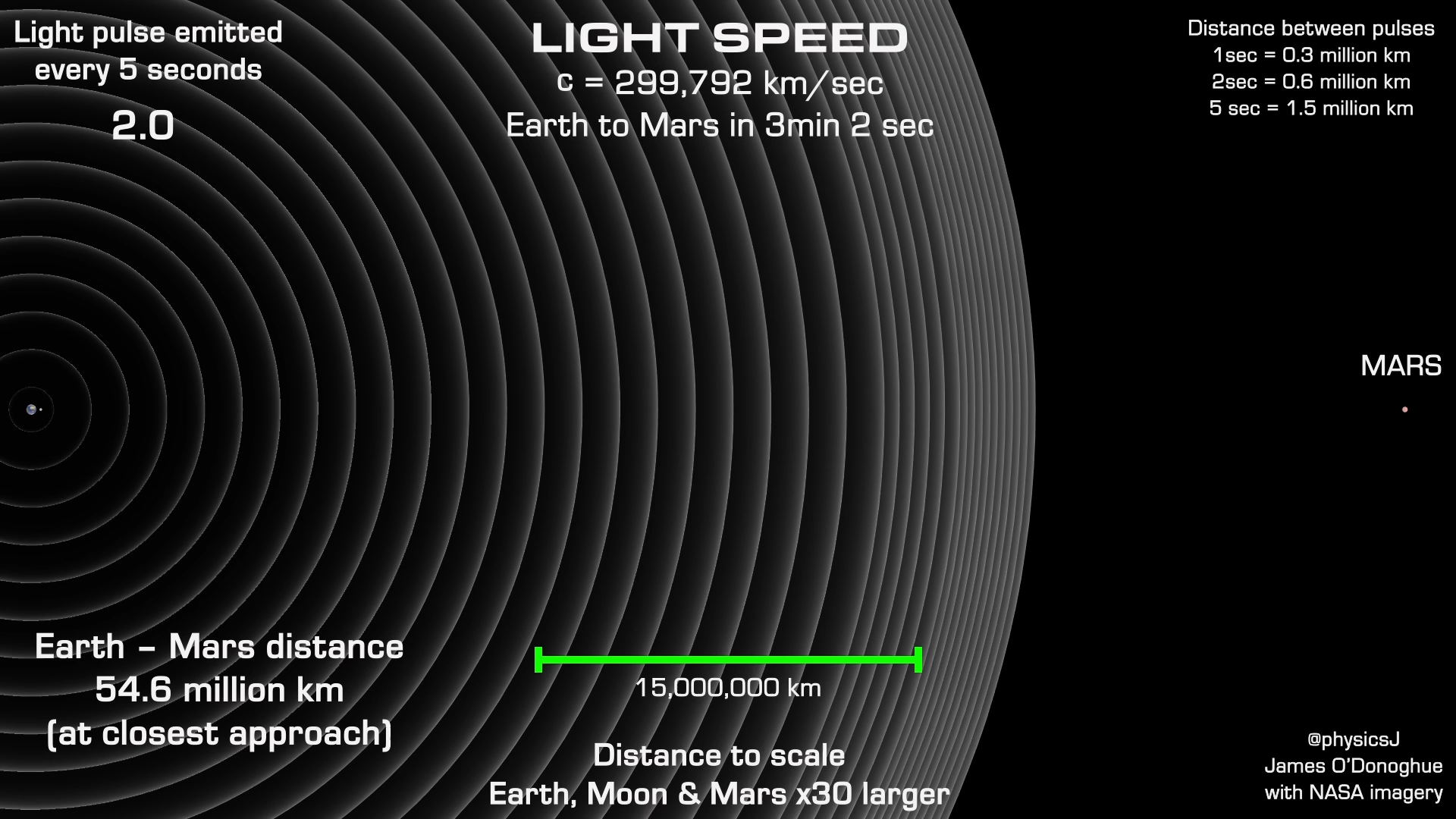 screenshot - Light pulse emitted every 5 seconds 2.0 Light Speed c 299,792 kmsec Earth to Mars in 3min 2 sec Distance between pulses. 1sec 0.3 million km 2sec 0.6 million km 5 sec 1.5 million km Mars Earth Mars distance 54.6 million km at closest approach