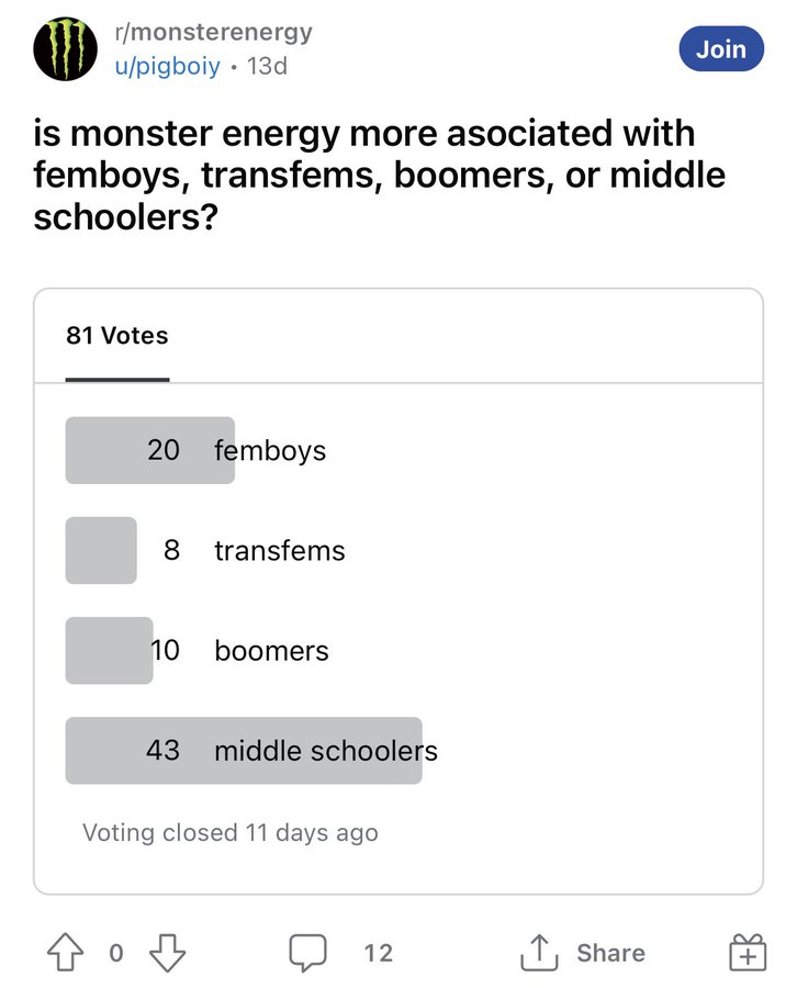 screenshot - rmonsterenergy upigboiy 13d Join is monster energy more asociated with femboys, transfems, boomers, or middle schoolers? 81 Votes 20 femboys 8 transfems 10 boomers 43 middle schoolers Voting closed 11 days ago 12