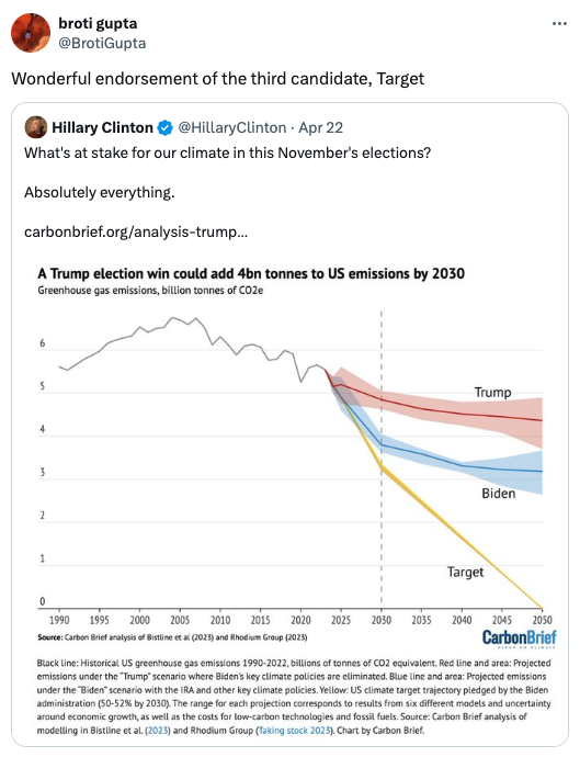 diagram - broti gupta Wonderful endorsement of the third candidate, Target Hillary Clinton Clinton Apr 22 What's at stake for our climate in this November's elections? Absolutely everything. carbonbrief.organalysistrump... A Trump election win could add 4