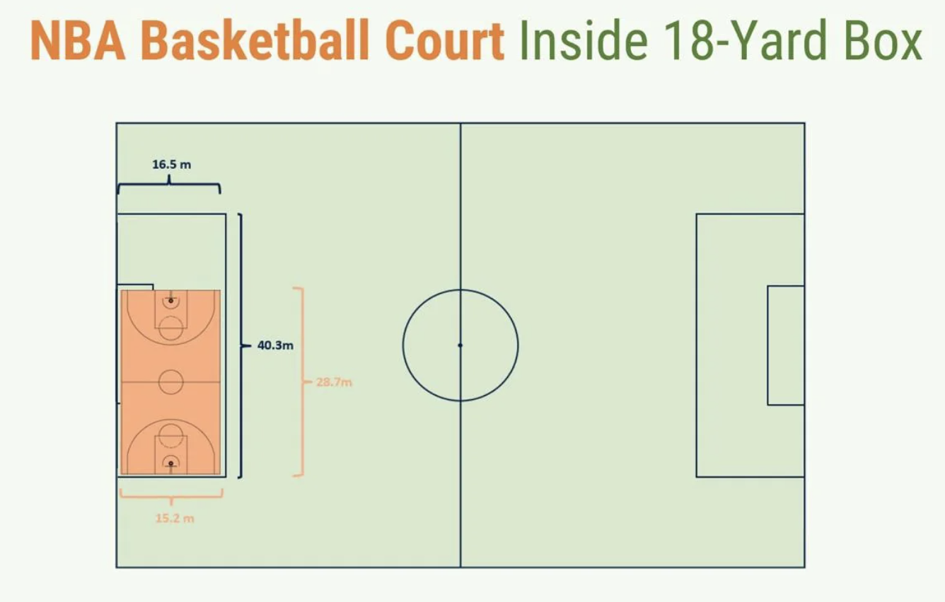 diagram - Nba Basketball Court Inside 18Yard Box 16.5 m 15.2m 40.3m 28.7m