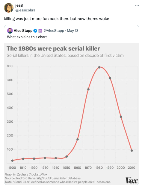 diagram - jess! killing was just more fun back then. but now theres woke Alec Stapp May 13 What explains this chart The 1980s were peak serial killer Serial killers in the United States, based on decade of first victim 700 600 500 400 300 200 100 1900 191