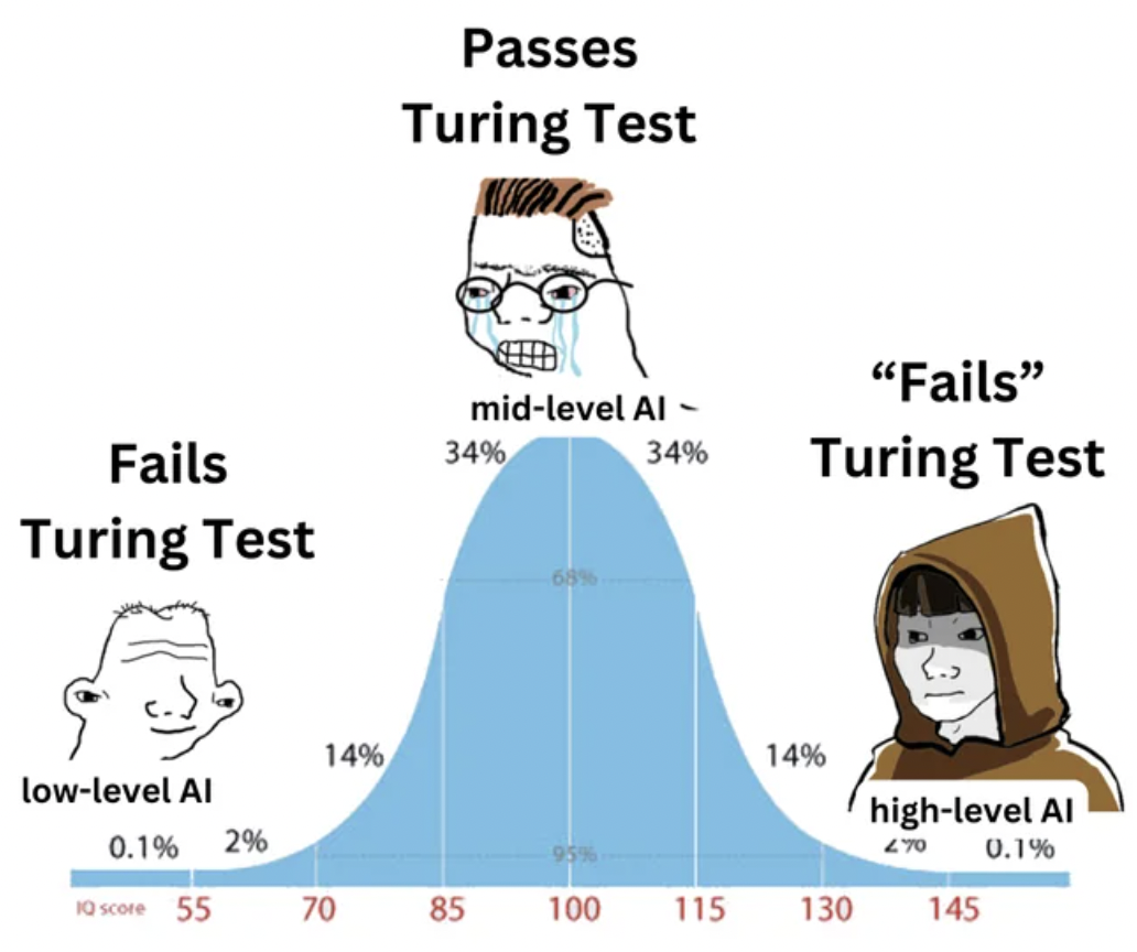 gauss meme - Fails Turing Test lowlevel Al 0.1% 2% 14% Passes Turing Test midlevel Al 34% 34% "Fails" Turing Test 14% highlevel Al 270 0.1% 10 score 55 70 70 85 100 115 130 145