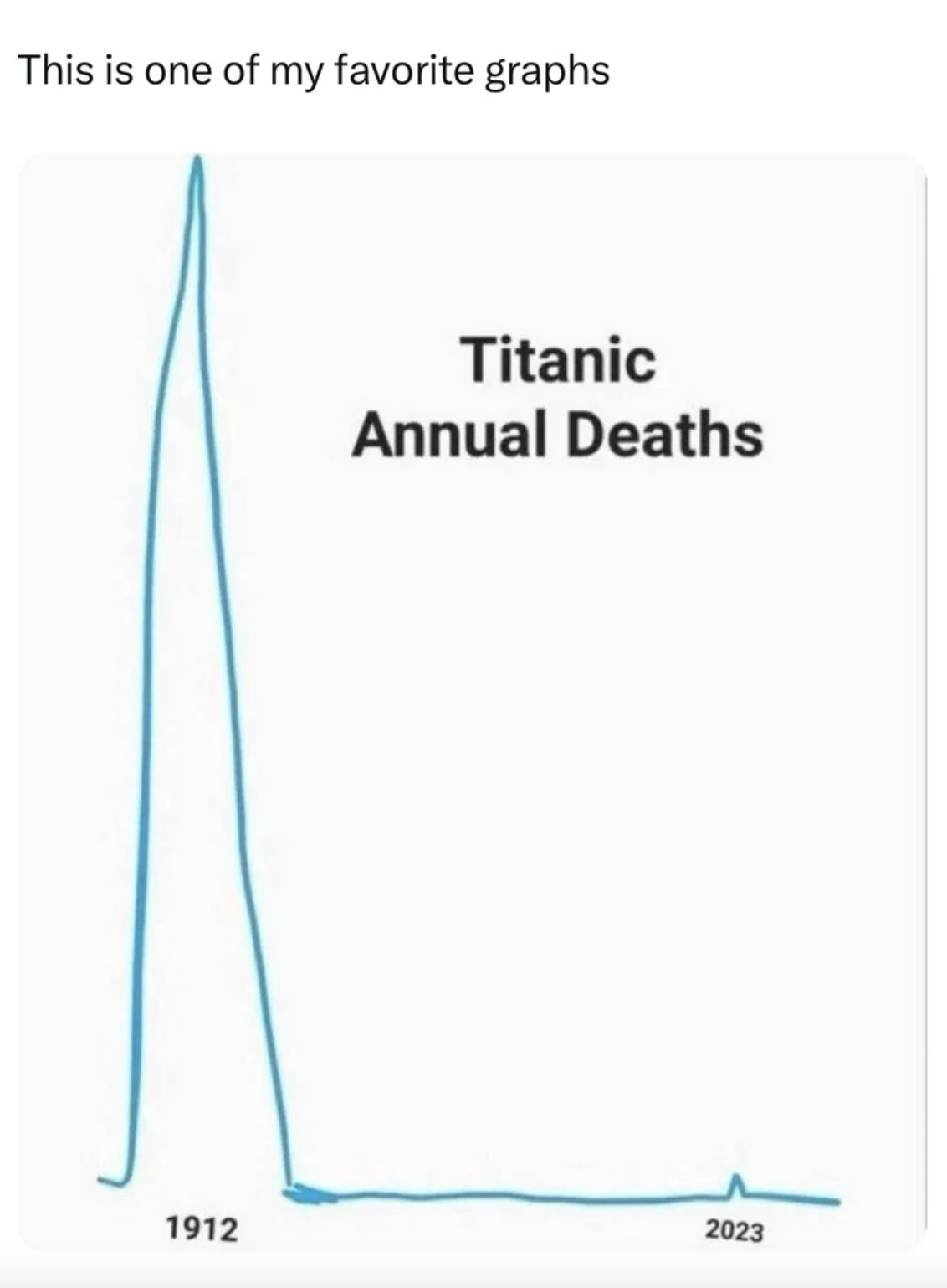 parallel - This is one of my favorite graphs Titanic Annual Deaths 1912 2023