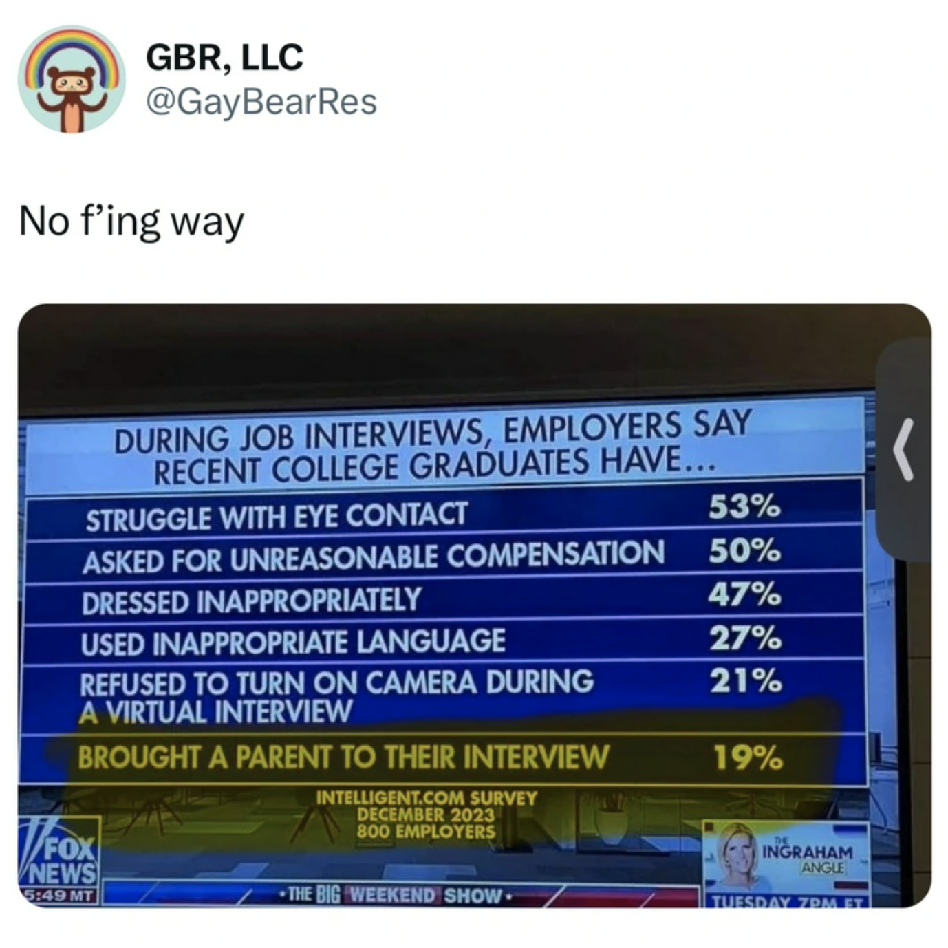 display device - Gbr, Llc No f'ing way During Job Interviews, Employers Say Recent College Graduates Have... Struggle With Eye Contact 53% Asked For Unreasonable Compensation 50% Dressed Inappropriately 47% Used Inappropriate Language 27% Refused To Turn 