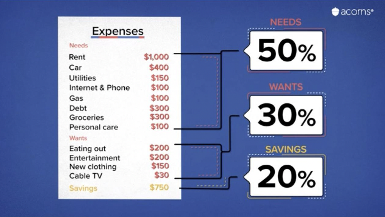 number - Expenses Needs Rent $1,000 Needs 50% Car $400 Utilities $150 Internet & Phone $100 Wants Gas $100 Debt $300 Groceries $300 30% Personal care $100 Wants Eating out $200 Savings Entertainment $200 New clothing $150 Cable Tv $30 20% Savings $750 aco