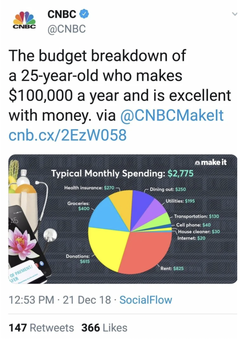 cnbc budget breakdown 25 year old - Cnbc Cnbc The budget breakdown of a 25yearold who makes $100,000 a year and is excellent with money. via cnb.cx2EzW058 make it Typical Monthly Spending $2,775 Health insurance $270 Groceries $400 Dining out $250 Utiliti